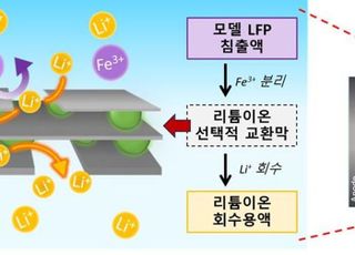 아주대 공동 연구팀, 폐배터리에서 고가의 리튬 자원 회수 가능 이온 교환막 개발