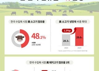 미국산 소고기, 지난해 수입량·점유율 8년 연속 1위 기록