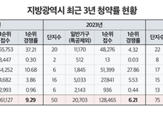 지난해 지방 1순위 청약 10만명 밑돌아…올 1분기 1.7만가구 분양