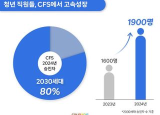 쿠팡풀필먼트서비스 "지난해 승진한 직원 80%가 2030세대"