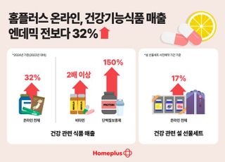 홈플러스 온라인, 건강기능식품 매출 엔데믹 전 대비 32%↑