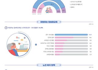 경기도, 도내 노인 학력·소득 높아져…'정책 세분화 필요'