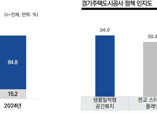 GH, 인지도 15%p 상승…지분적립주택 등 핵심사업 긍정 기대