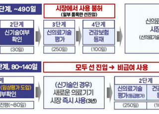 [식약처 업무보고] 신약 허가기간 125일 단축…‘규제혁신 4.0’ 추진