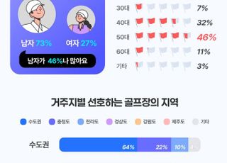 스마트스코어 골프예약, 수도권 거주 50대 남성이 주로 이용