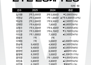 한화 이글스, 2025 연봉협상 완료…최고액은 3.3억 노시환