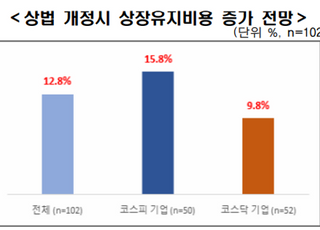 "상법 개정시, 상장사 상장유지비용 평균 12.8% 증가"