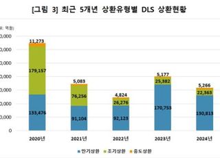 지난해 DLS 발행금액 18조4천억...전년比 14%↑