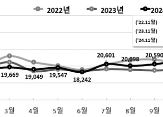 지난해 11월 출생아 수 전년비 14.6%↑…연간 출생아 수 반등 청신호