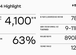 번개장터, 작년 거래건수 63% '쑥'…이용자 78%가 MZ세대