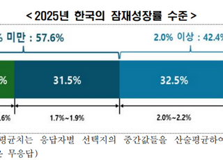 "국내 상경계열 교수, 올해 韓 경제 잠재성장률 1%대 진입"