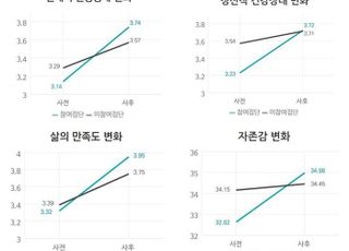 경기도 장애인 기회소득 참여자 70% 이상 '건강 좋아졌다' 응답