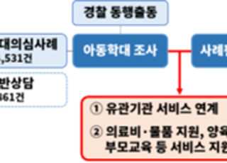 복지부, 아동학대 예방·조기지원 시범사업 시행