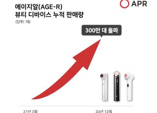 에이피알, 뷰티 디바이스 글로벌 누적 판매 300만대 돌파