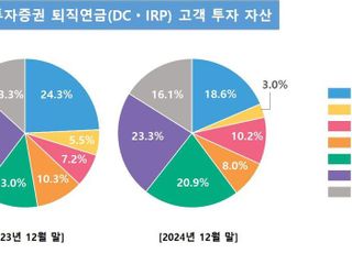 한국투자증권, 퇴직연금 ETF 투자규모 1년간 두 배로 늘어