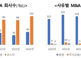 지난해 M&amp;A 실시 상장사 148개사...전년比 21%↑