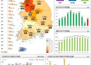 전국 땅값, 지난해 2.15% 상승…서울·경기, 전국 상승률 상회