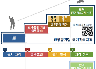 올해 과정평가형 국가기술자격으로 201개 종족 지정