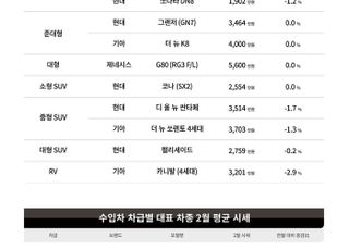 중고차 2월 시세는?… 케이카 "3월 성수기 앞두고 보합세"