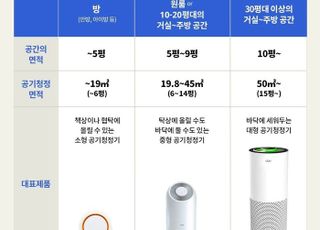 “미세먼지 비켜” 똑똑한 공기청정기 구매가이드