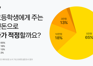 중고교생 평균 세뱃돈 7만4000원…듣기 싫은 잔소리 "결혼해야지"