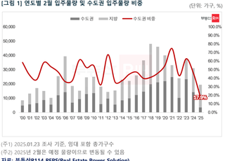 2월 전국 1.9만가구 집들이…수도권 물량 비중 17.9% '역대 최저'