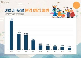 지방 분양물량 '뚝'…설 연휴 지나고 전국 1.4만가구 공급