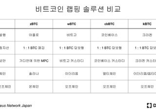 '솔라나' 쓰는 비트코인 뜬다