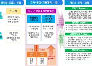 ‘돌봄 사각지대’ 없게…‘노인·장애인’ 모두 누리는 의료·돌봄 통합지원