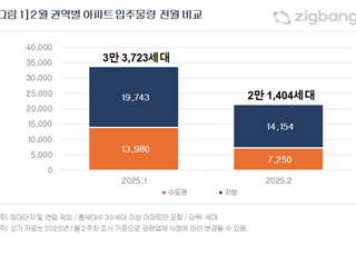 2월 수도권 입주물량, 전월 '반토막'