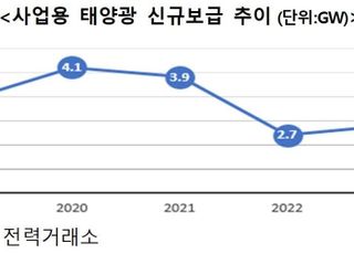 작년 사업용 태양광 신규보급 3.16GW…3년만에 연간 3GW대 재진입