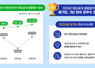 경기도, 정보공개 최우수 3년 연속 선정…행안부 정보공개 종합평가