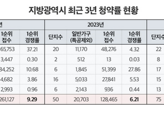 지방 ‘미분양 늪’ 극복할까…1분기 5개 광역시서 1만7238가구 분양