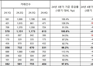 부동산 침체에도 '강남3구' 나홀로 상승