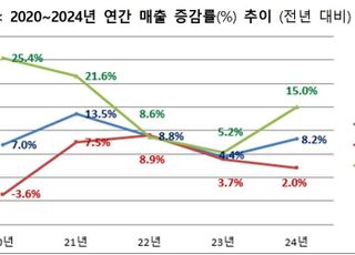 작년 연간 주요 유통업체 매출 8.2% 증가…오프라인 2%·온라인 15%↑