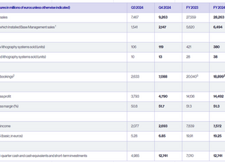 ASML, 4Q 순매출 14조…EUV 장비 수주액 4조5천억