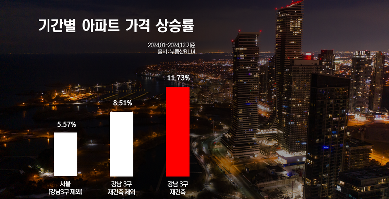 강남3구 내에서도 '재건축' 단지 신고가 거래 잇따라