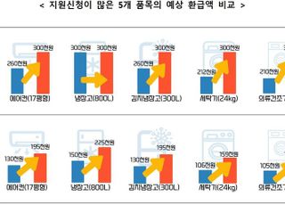 취약계층, 고효율 가전제품 구매 시 환급비율 15~30%로 확대