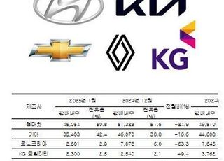 완성차 1월 내수 판매량 감소…‘그랑 콜레오스’ 날개 단 르노만 웃었다(종합)