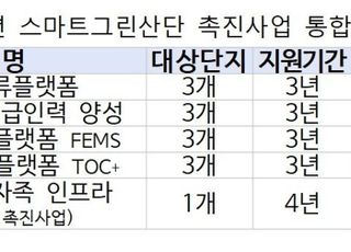 후평·사천·전주 산단 스마트그린산단 촉진사업 본격 추진