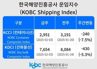 ‘K-컨테이너 운임지수’ 8개월 만에 3000p 이하 기록