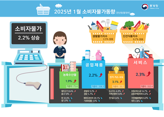 새해 첫 달 소비자물가 2.2% 상승···5개월 만에 2%대