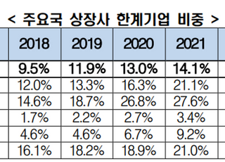 "韓 한계기업 증가속도, 주요국 중 美 다음으로 빨라"