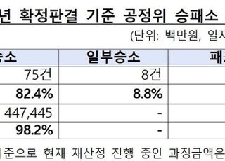 작년 공정위 승소율 91.2%…전부승소율 2001년 이후 최고치인 82.4%