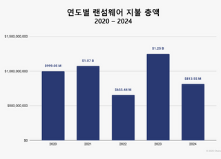 체이널리시스 "2024년 랜섬웨어 피해액 35% 감소… 대형 조직 붕괴 영향"