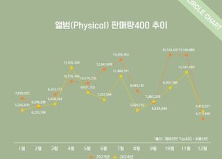 ‘반짝’으로 끝난 케이팝 1억장 시대…성장세 회복 가능할까 [D:가요 뷰]