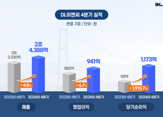 DL이앤씨, 지난해 영업익 2709억원…자회사 대손 반영으로 18% ↓