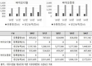 항공·선박분야 바이오연료 사용에 석유대체연료 유통량 증가 추세