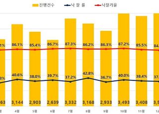 전국 아파트 경매 낙찰률 41.4%…3개월 만에 반등