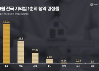 1월 청약 양극화…충북·전북 ‘활기’, 대구는 ‘한파’